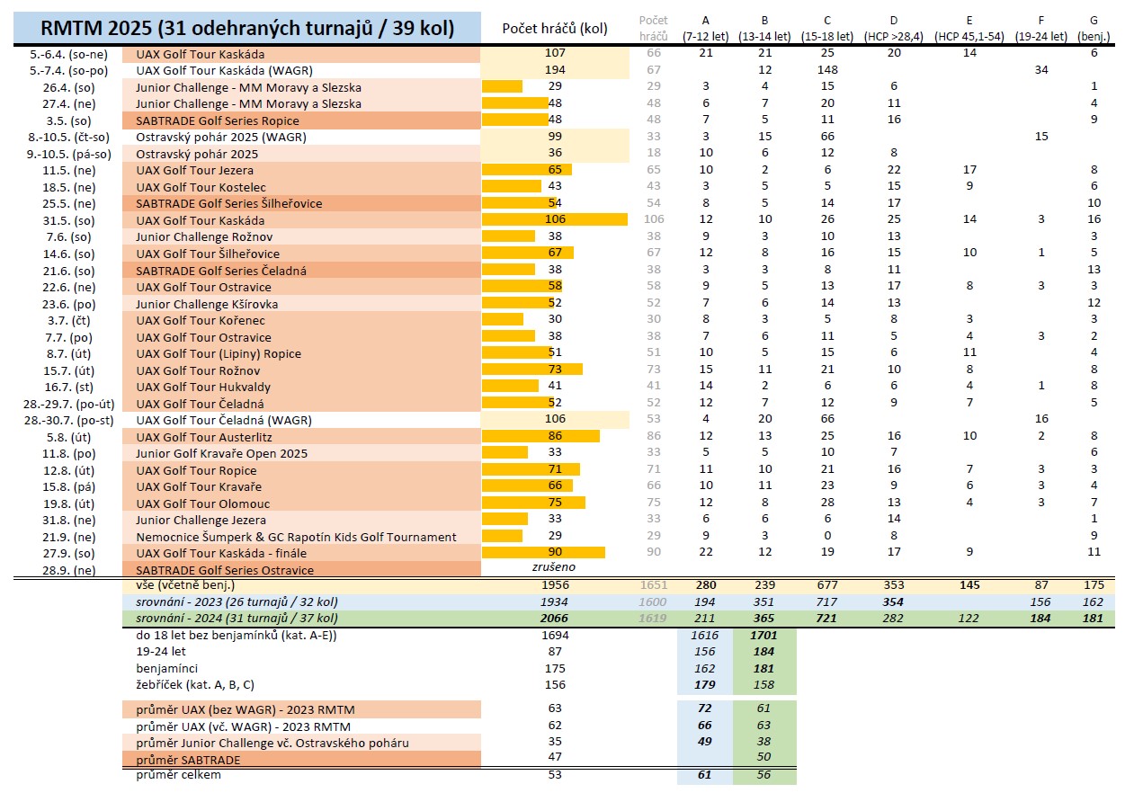 Statistika RMTM 2025
